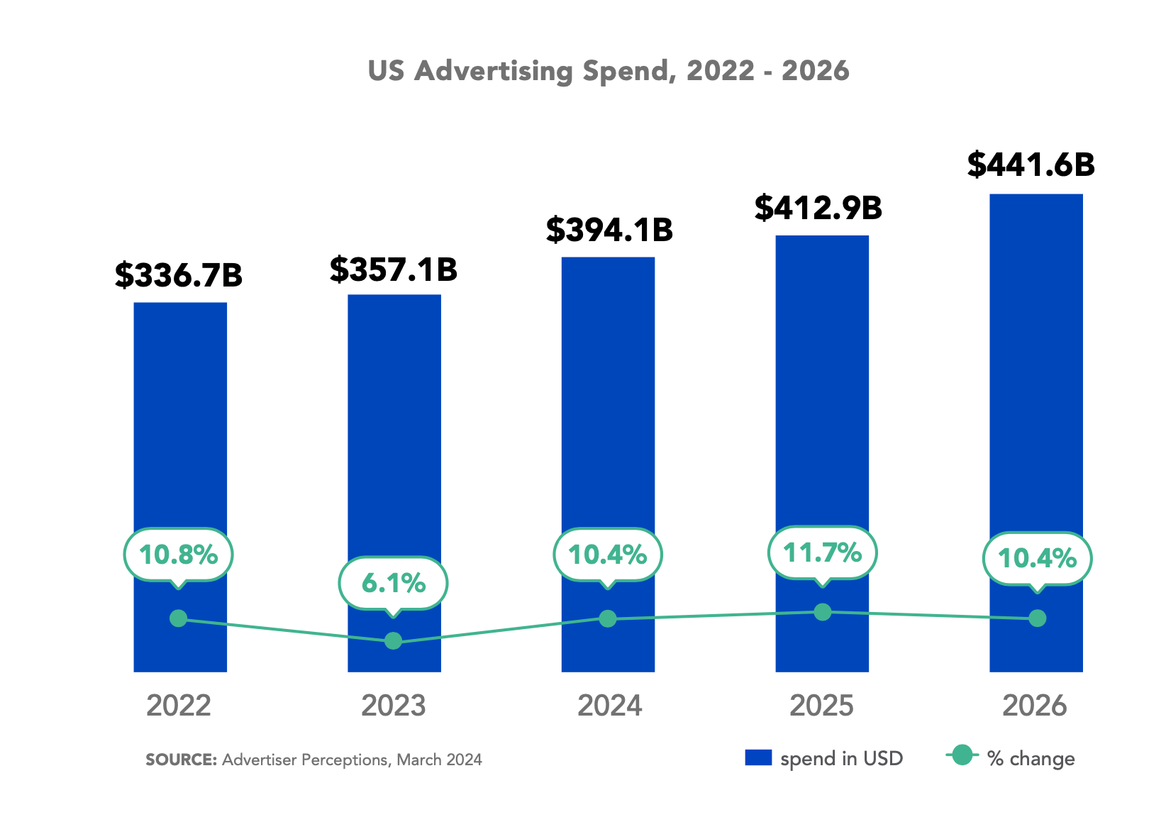 US Advertising Spend 2022-2026
