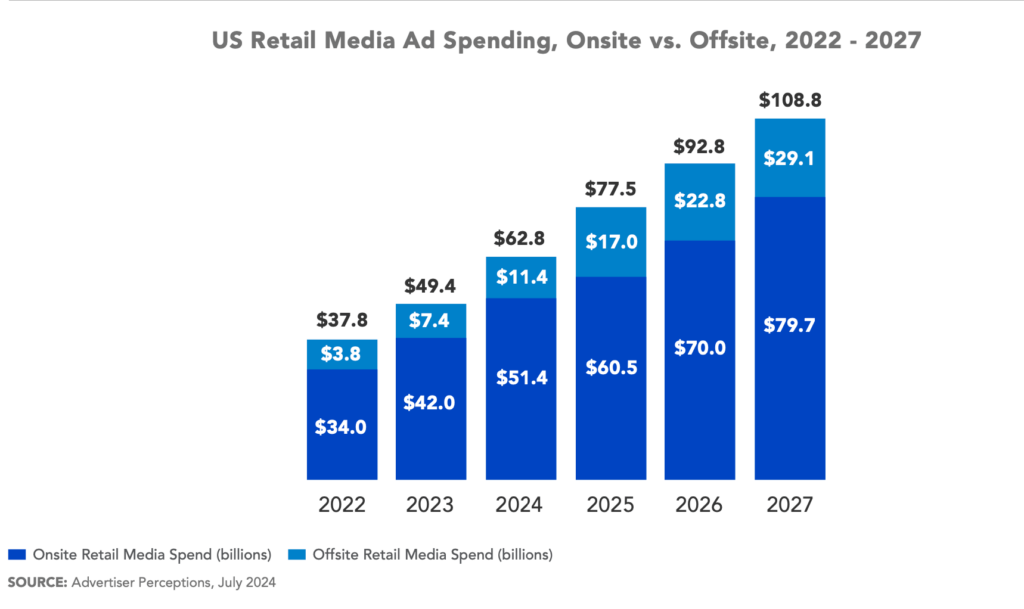 US Retail Media Ad Spending, Onsite vs. Offsite, 2022-2027