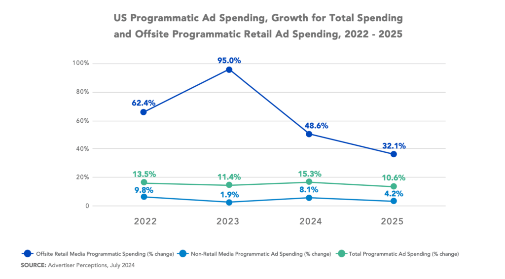 US Progrommatic Ad Spending